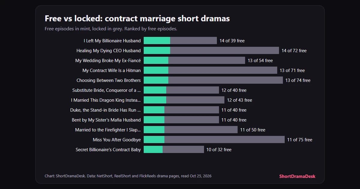 Stacked bars of free and locked episodes for twelve contract marriage and stand-in bride short dramas on NetShort, ReelShort and FlickReels