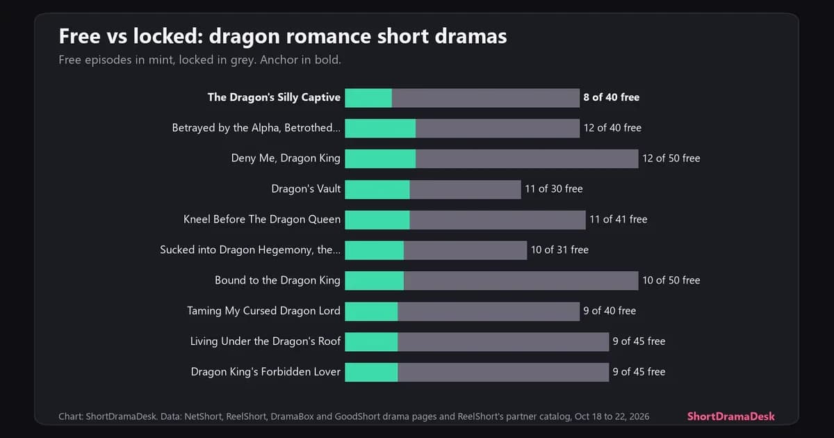 Stacked bars of free and locked episodes for The Dragon's Silly Captive and nine dragon romance short dramas on NetShort, ReelShort, DramaBox and GoodShort