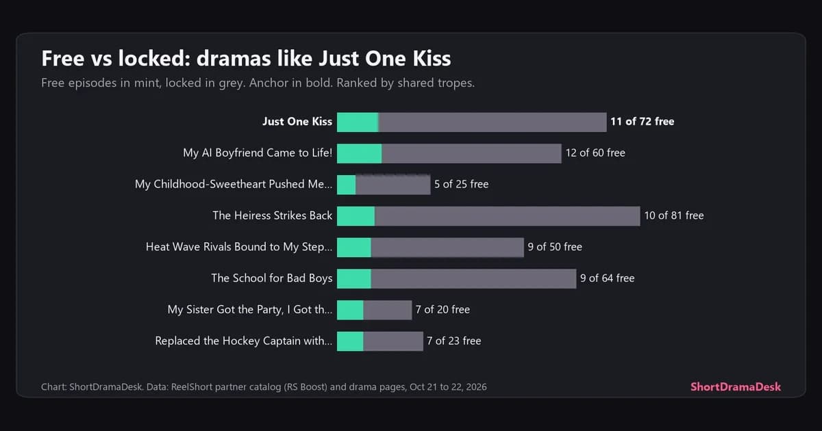 Stacked bars of free and locked episodes for Just One Kiss and seven campus love story short dramas on ReelShort
