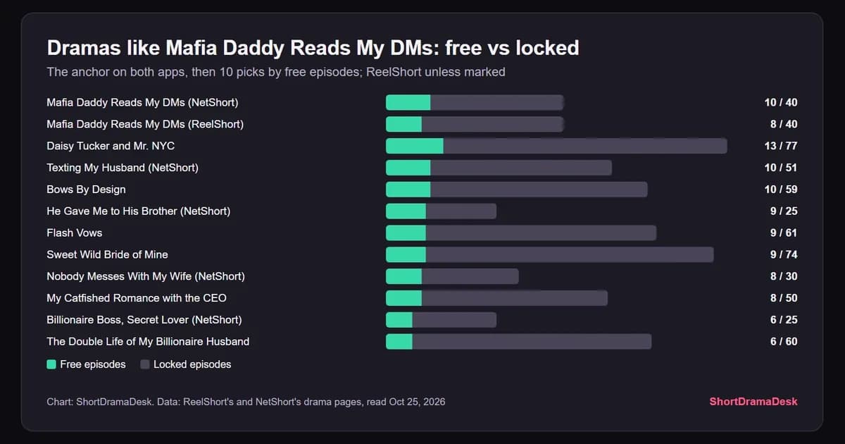Bars of free and locked episodes for Mafia Daddy Reads My DMs on two apps and ten similar short dramas