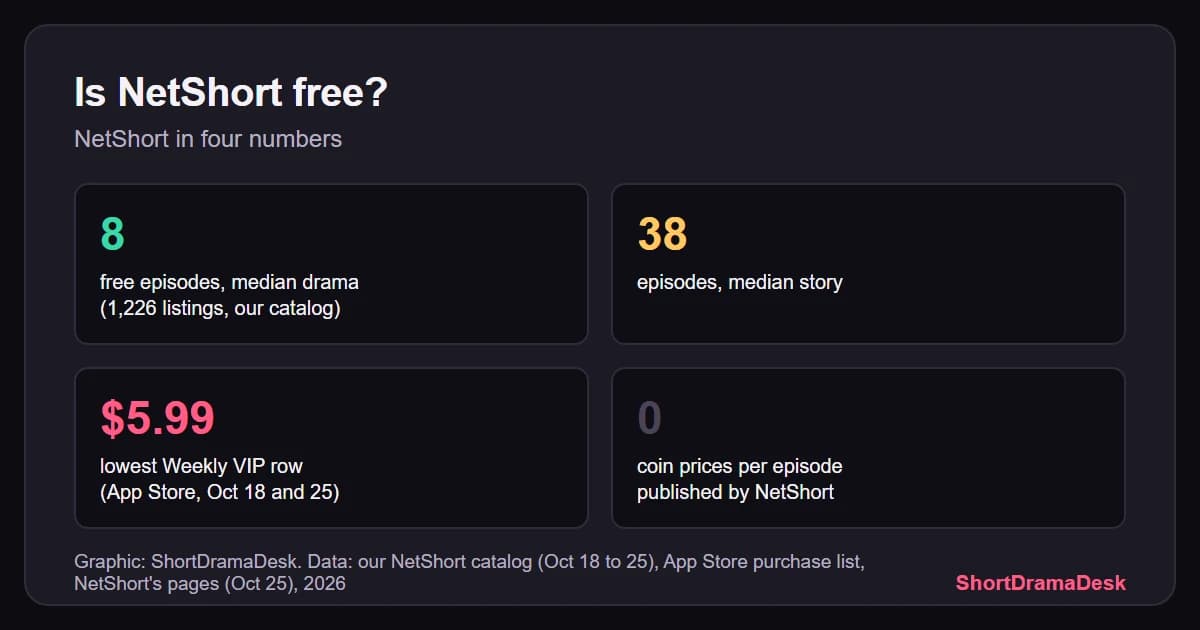 Four number cards on NetShort: 9 free episodes per drama, 37 episodes per story, Weekly VIP from $5.99, no coin price published