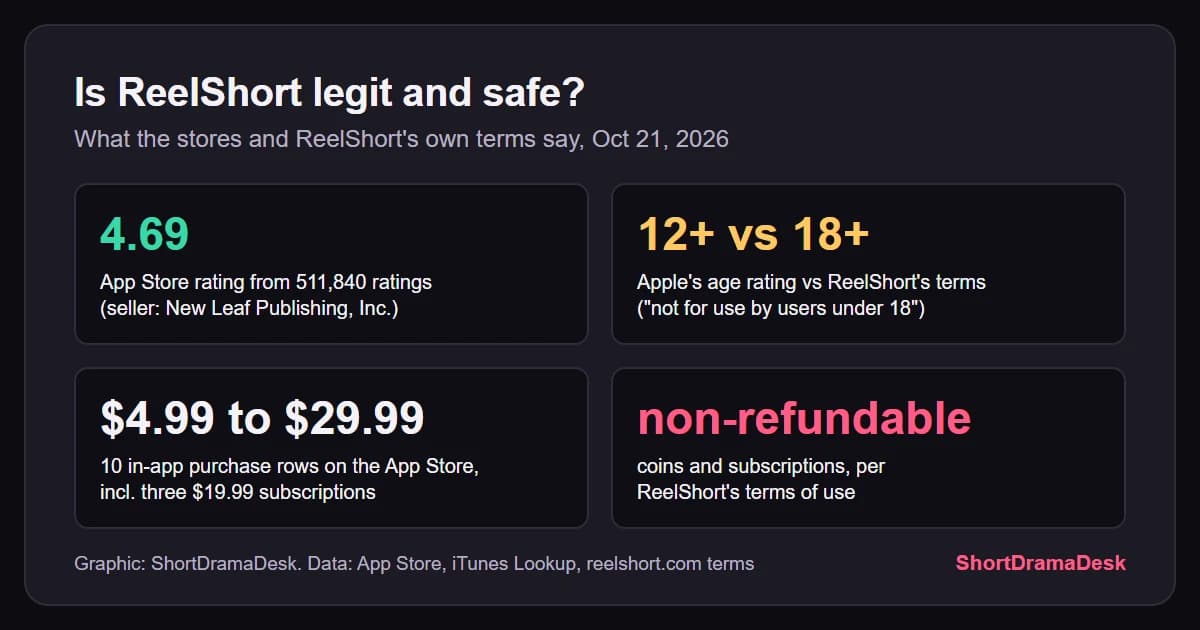 Four number cards on ReelShort: 4.69 App Store rating, 12+ store age against 18+ in its terms, $4.99 to $29.99 purchases, coins non-refundable