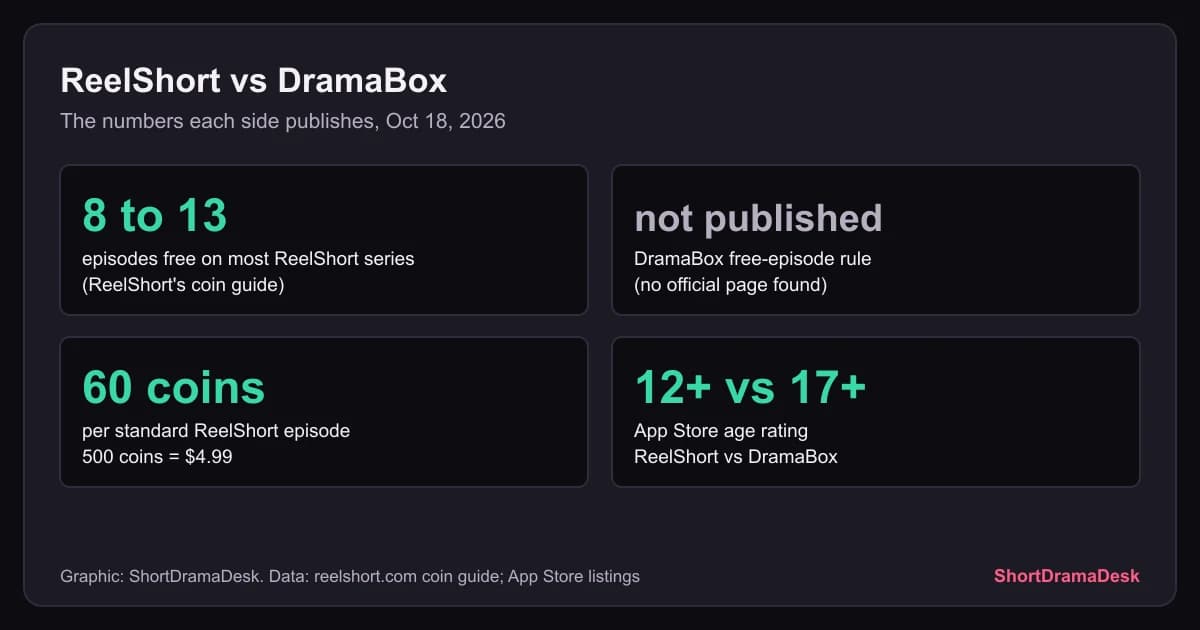 Preview: ReelShort vs DramaBox: One Publishes a Price, One Does Not (App Guides)