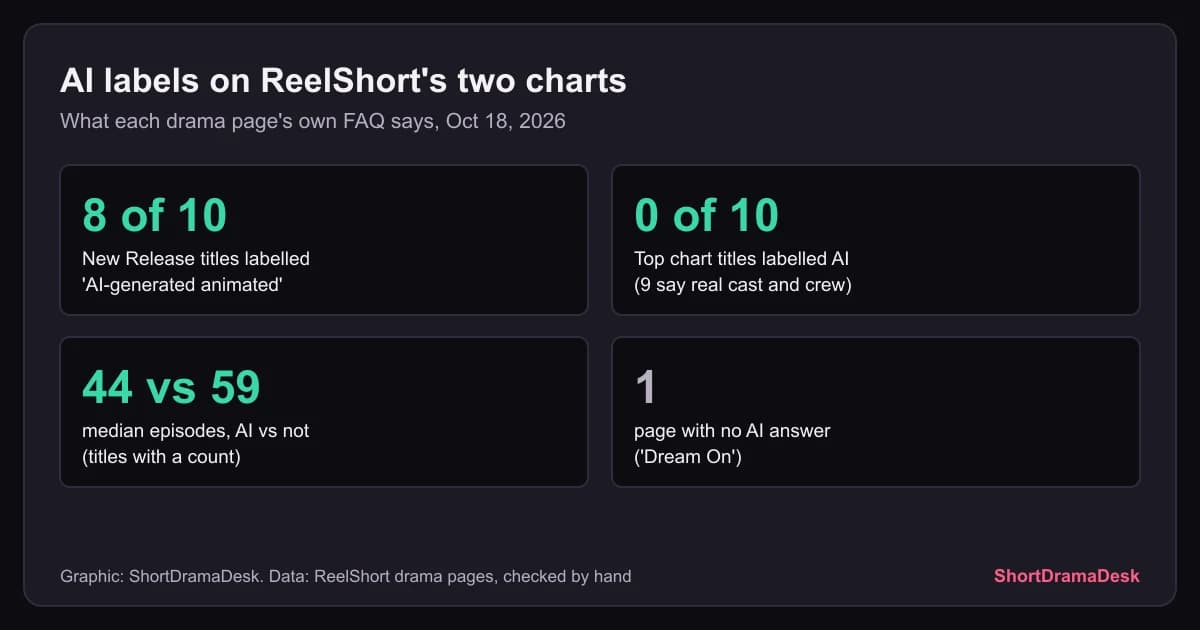 Preview: What Are AI Short Dramas? 8 of 20 ReelShort Titles Say AI (AI Dramas)