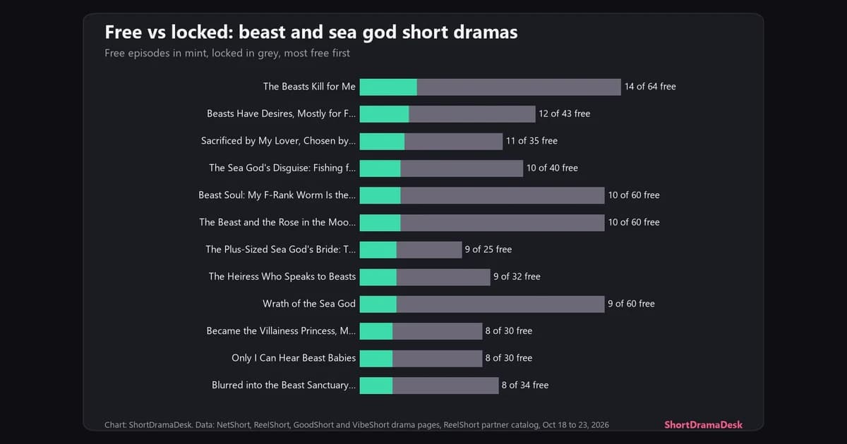 Stacked bars of free and locked episodes for twelve beast and sea god short dramas, most free first