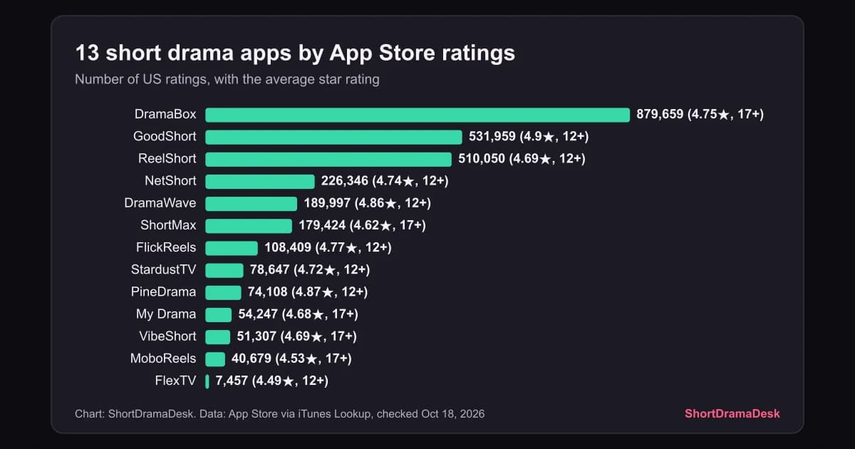 Preview: Best Short Drama Apps Compared: 13 Apps, One Coin Price (App Guides)