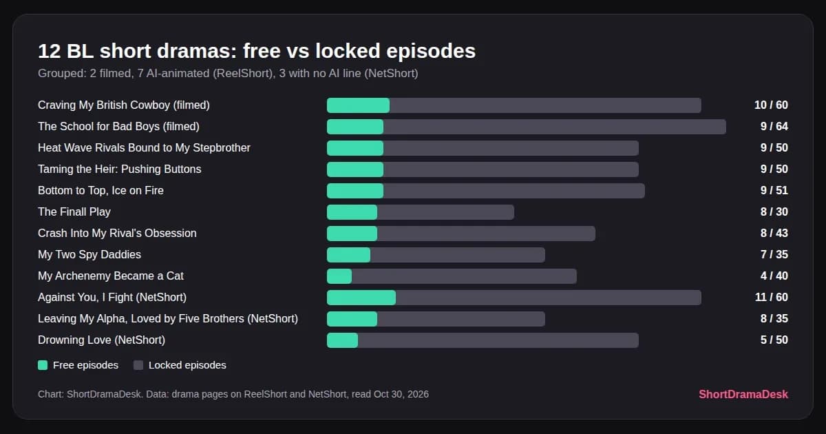 Free and locked episodes for twelve BL short dramas, grouped as filmed, AI-animated and unlabeled, from 11 of 60 free to 4 of 40