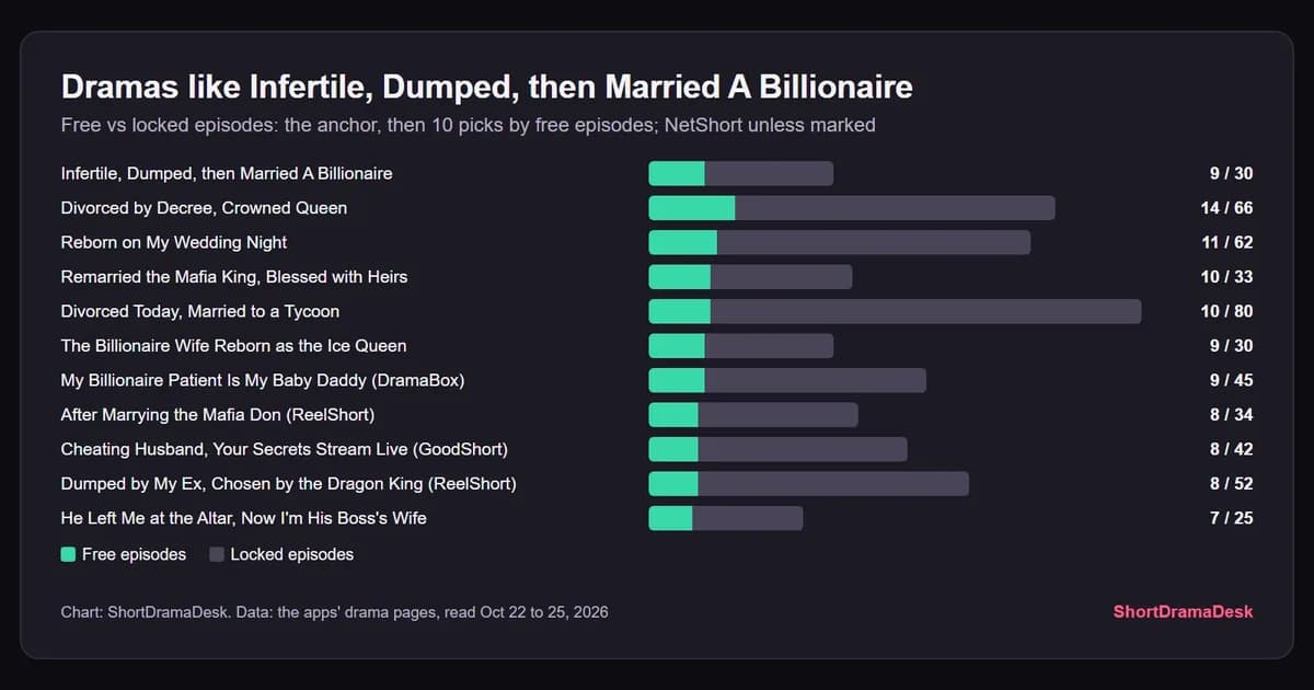 Bars of free and locked episodes for Infertile, Dumped, then Married A Billionaire and ten similar short dramas