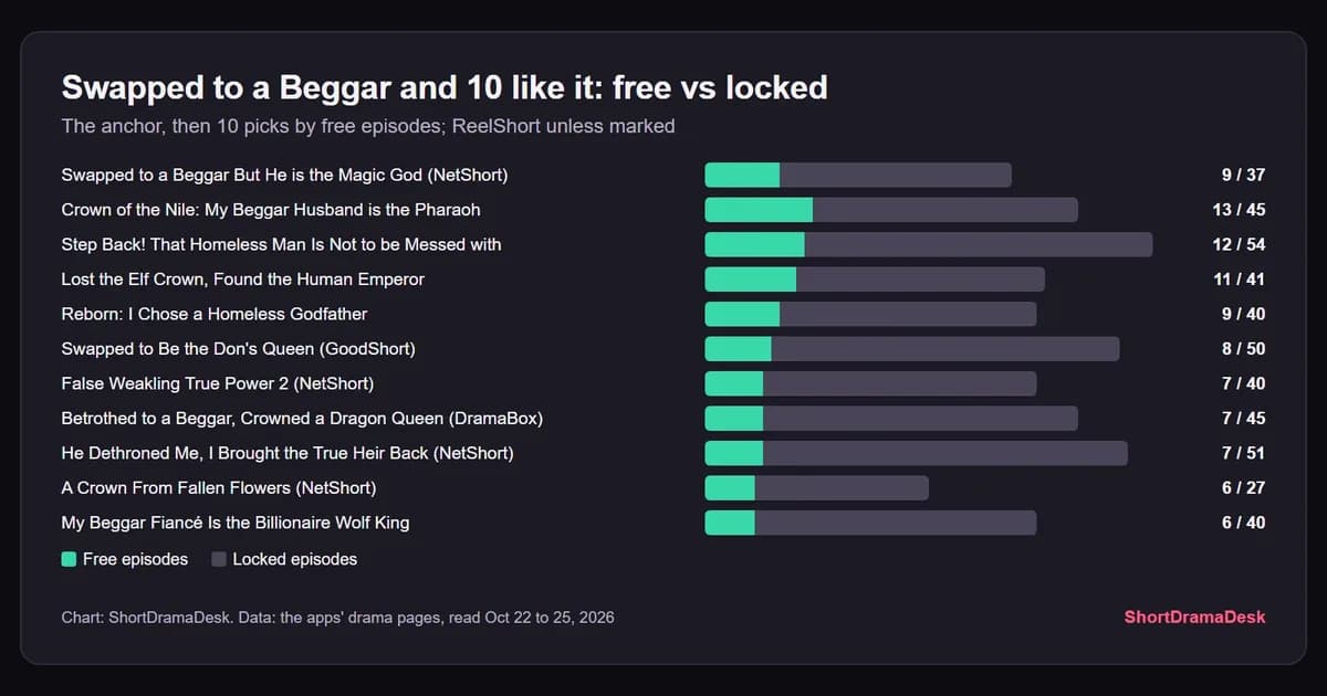 Bars of free and locked episodes for Swapped to a Beggar But He is the Magic God and ten similar beggar-husband short dramas