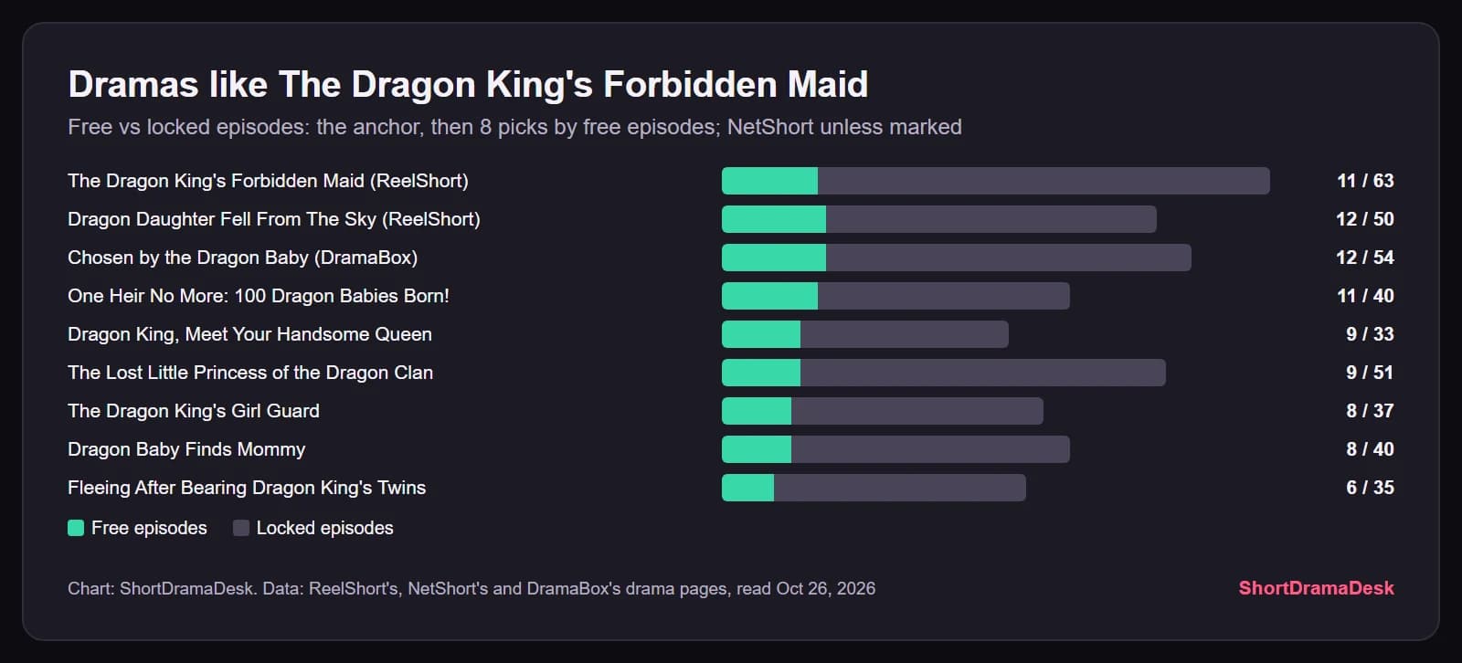 Bars of free and locked episodes for The Dragon King's Forbidden Maid and eight similar dragon short dramas