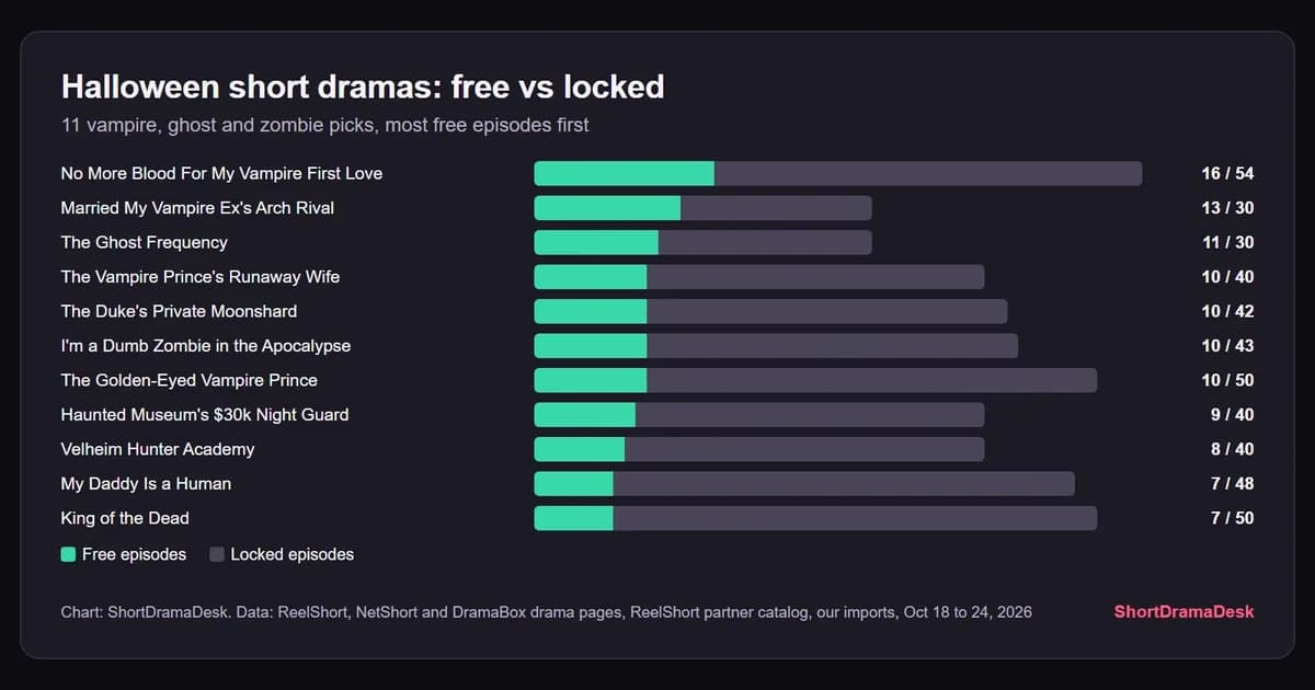 Bars of free and locked episodes for eleven vampire, ghost and zombie short dramas, from 16 of 54 free to 7 of 50