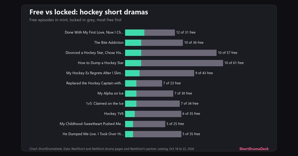Stacked bars of free and locked episodes for eleven hockey short dramas on ReelShort and NetShort, most free first