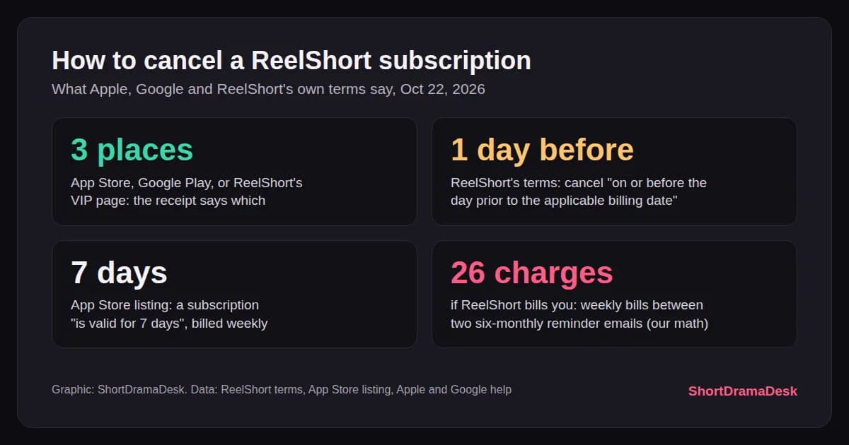 Four number cards on cancelling ReelShort: three places to cancel, one day before billing, seven-day periods, 26 weekly charges