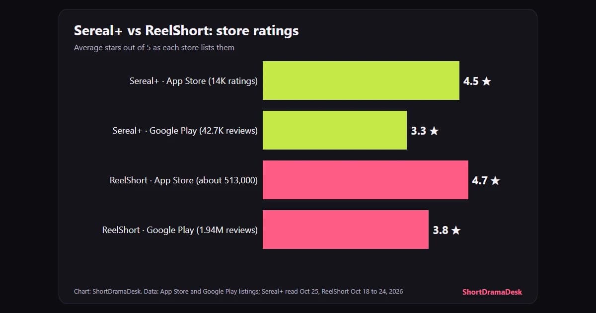 Bar chart of store ratings: Sereal+ 4.5 on the App Store and 3.3 on Google Play, ReelShort 4.7 and 3.8, with rating counts