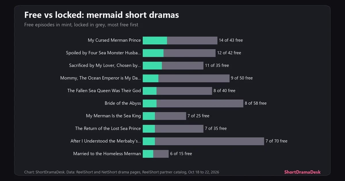 Stacked bars of free and locked episodes for ten mermaid, merman, siren and sea god short dramas on ReelShort and NetShort