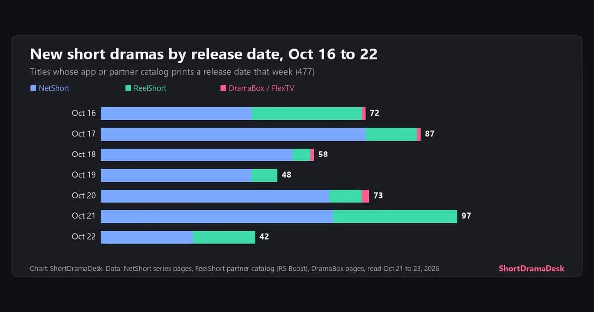 Stacked bars of 477 new short dramas by release date from Oct 16 to Oct 22, 2026, split by NetShort, ReelShort and DramaBox or FlexTV
