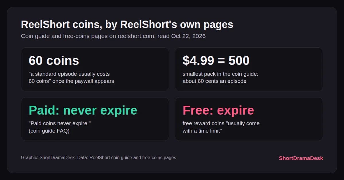 Four number cards on ReelShort coins: 60 coins an episode, 500 coins for $4.99, paid coins never expire, free coins do