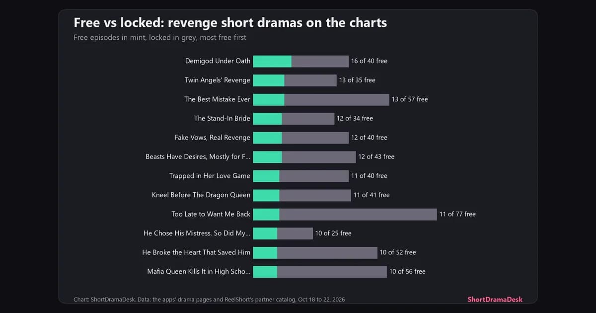 Stacked bars of free and locked episodes for twelve revenge short dramas from the top 40 of five apps' charts