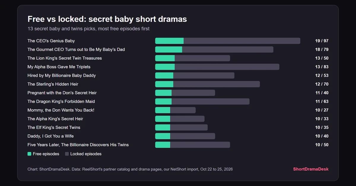 Stacked bars of free and locked episodes for thirteen secret baby short dramas on ReelShort and NetShort, most free first