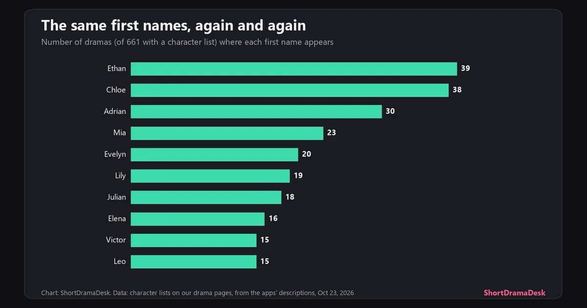 Bar chart of the most common character first names across 661 short dramas, led by Ethan in 39 dramas, Chloe in 38 and Adrian in 30