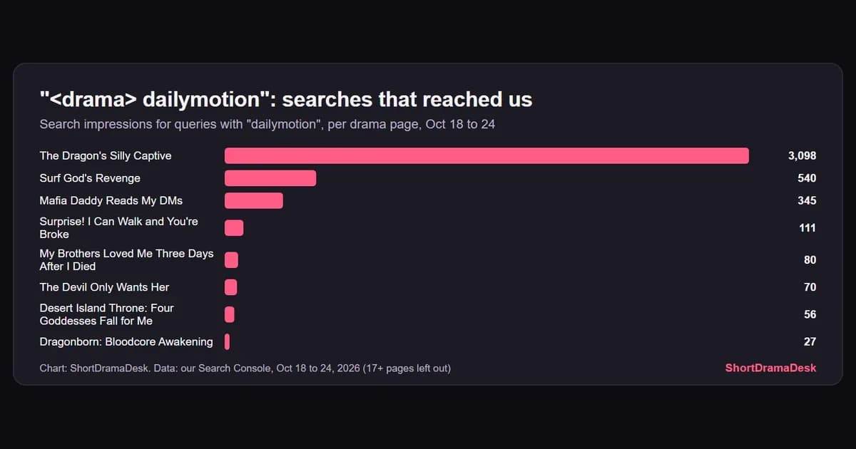 Bar chart of Dailymotion searches that reached eight short drama pages in one week, The Dragon's Silly Captive far ahead