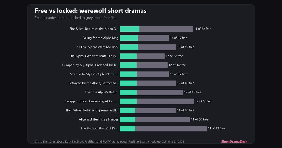 Stacked bars of free and locked episodes for twelve werewolf short dramas on NetShort, ReelShort and FlexTV, most free first