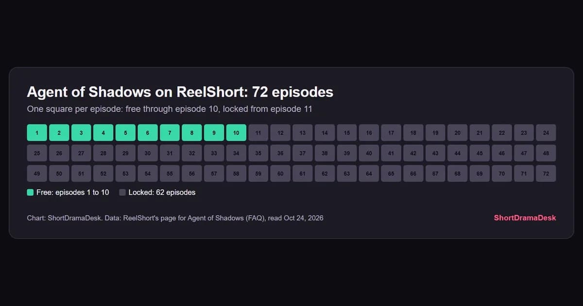 Episode tick chart for Agent of Shadows on ReelShort: episodes 1 to 10 free in mint, 62 locked in grey