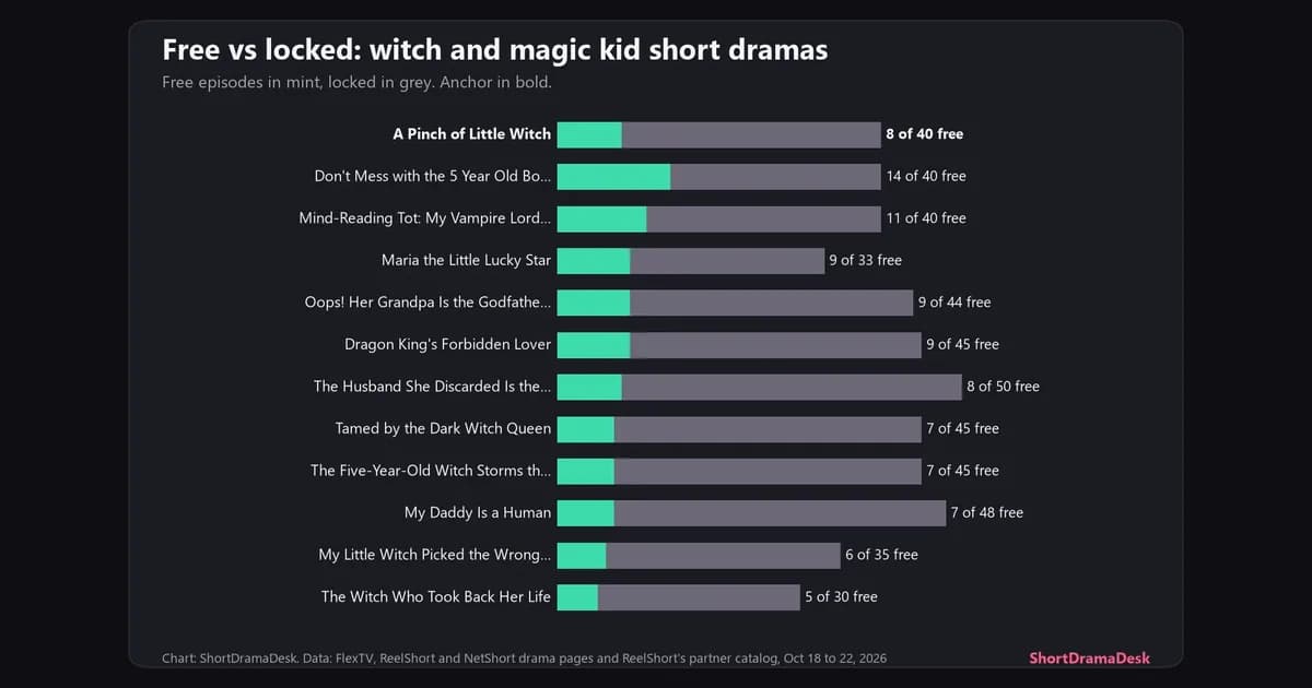 Stacked bars of free and locked episodes for A Pinch of Little Witch and eleven witch and magic kid short dramas on ReelShort and NetShort