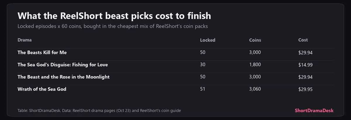 Table of the four ReelShort beast picks with locked episodes, coins needed and cost to finish by our math, from $14.99 to $29.95