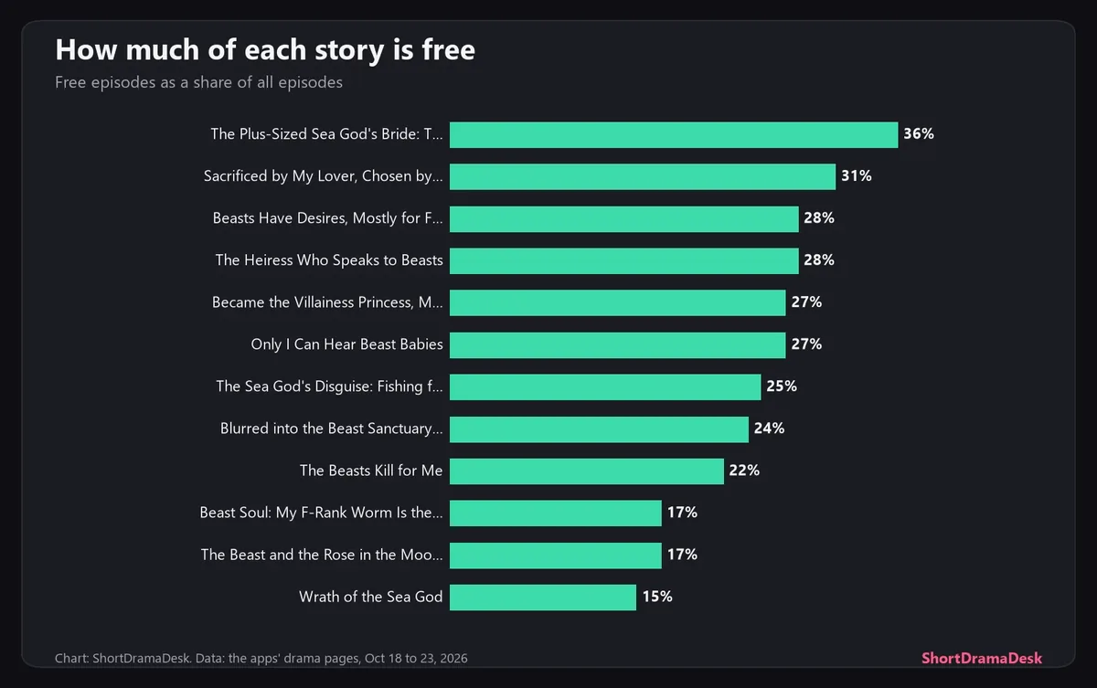 Bar chart of the share of each beast drama that is free, from 36% for The Plus-Sized Sea God's Bride to 15% for Wrath of the Sea God