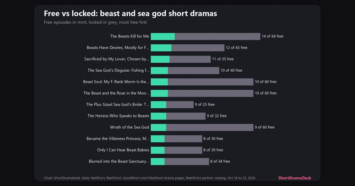 Stacked bars of free and locked episodes for twelve beast and sea god short dramas, most free first