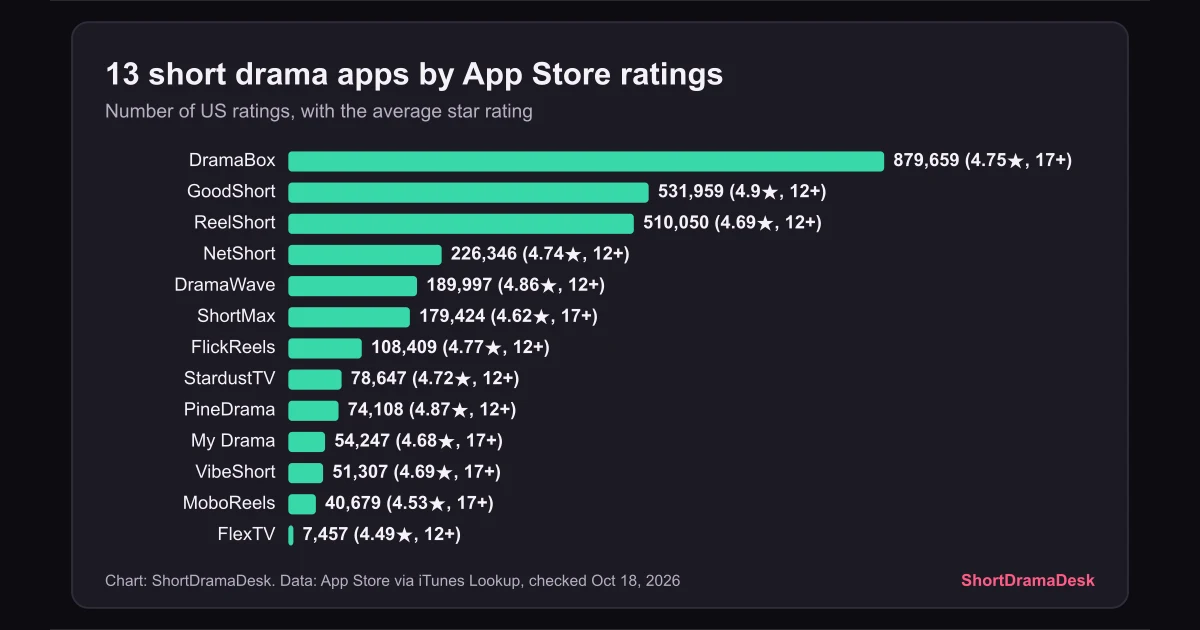 Bar chart of 13 short drama apps ranked by number of US App Store ratings, DramaBox first with 879,659