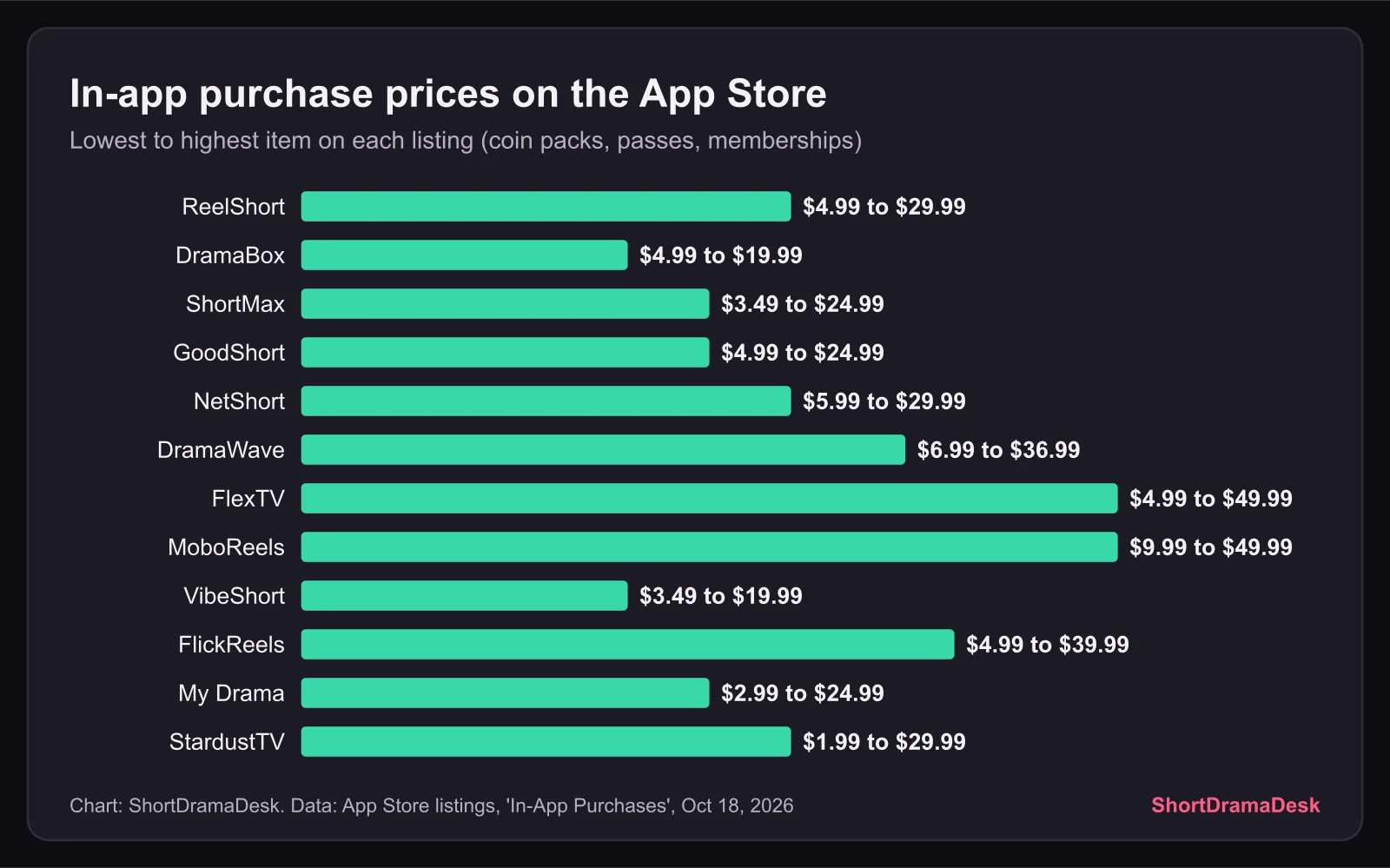 Bar chart of the lowest and highest in-app purchase price on twelve short drama apps' App Store listings, topping out at $49.99 on FlexTV and MoboReels