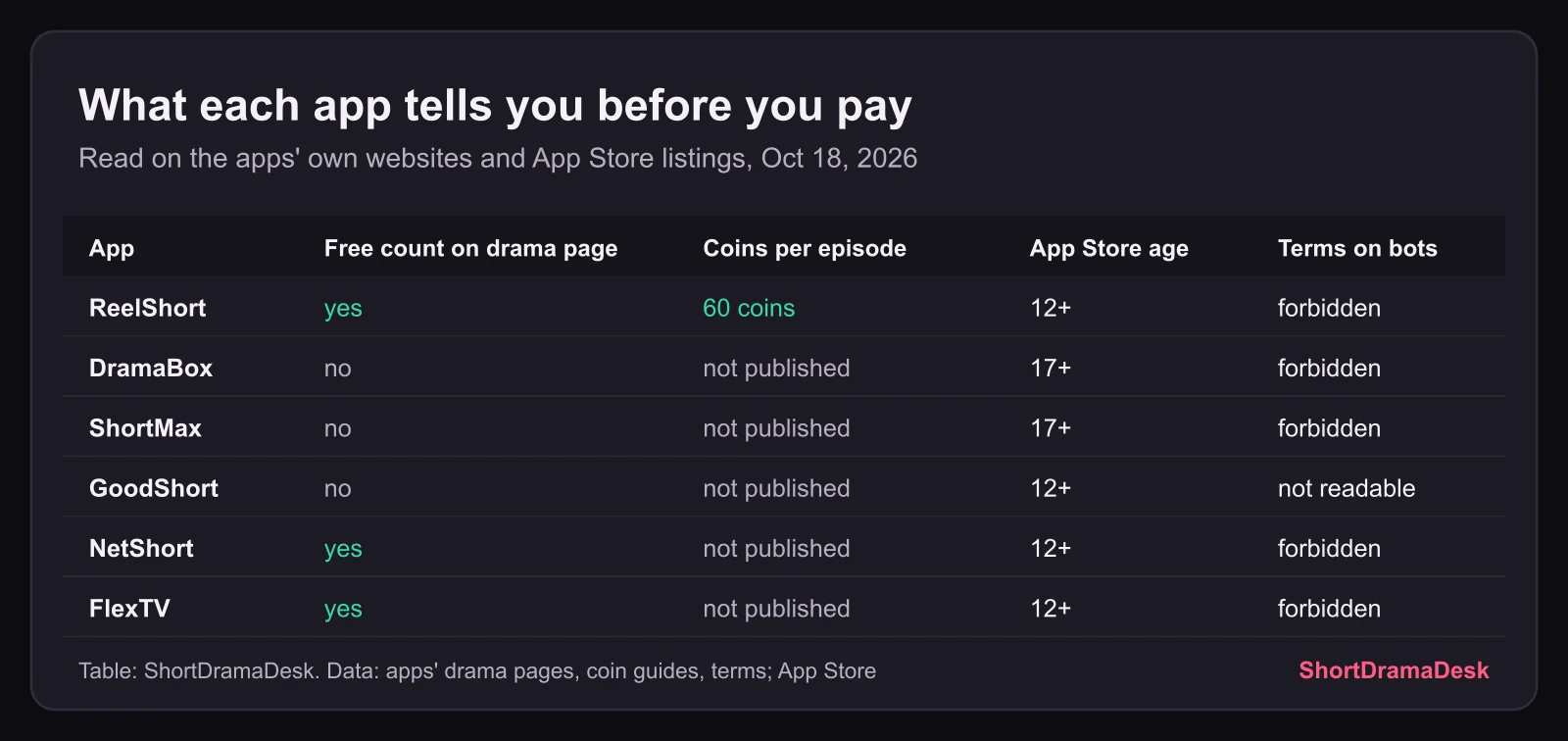 Table of six short drama apps showing whether each publishes a free-episode count, a coin price per episode, its App Store age rating and what its terms say about bots