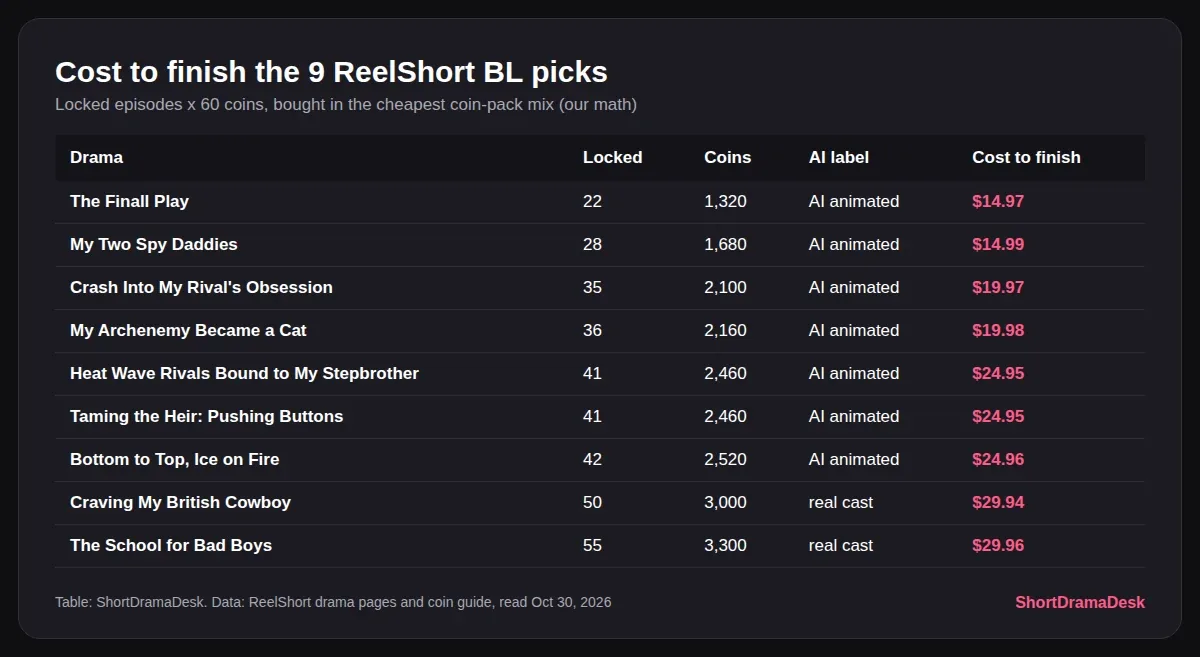 Table of the nine ReelShort BL picks with locked episodes, coins needed, AI label and cost to finish by our math, from $14.97 to $29.96