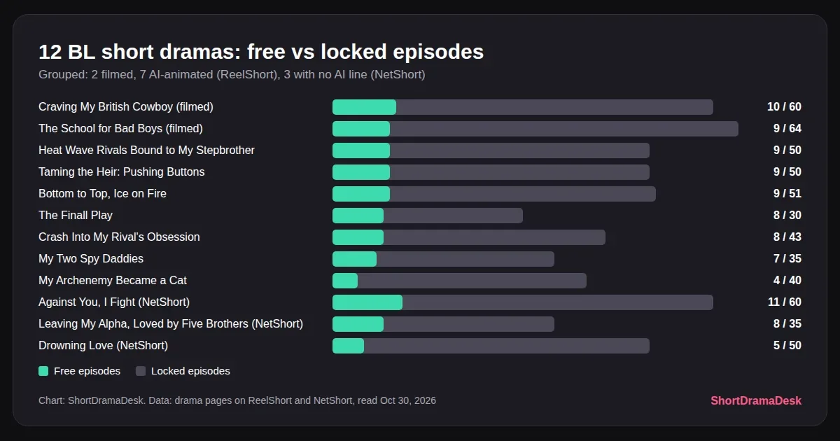 Free and locked episodes for twelve BL short dramas, grouped as filmed, AI-animated and unlabeled, from 11 of 60 free to 4 of 40