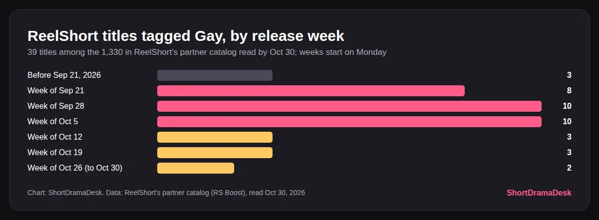 Bar chart of ReelShort titles tagged Gay by release week: 3 before Sep 21, then 8, 10, 10, 3, 3 and 2 by Oct 30
