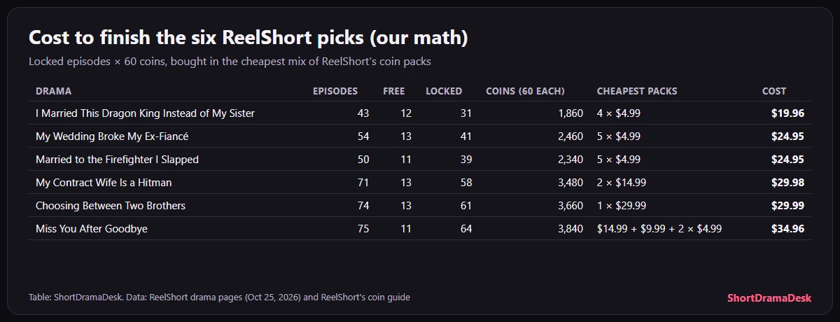 Table of cost to finish by our math for the six ReelShort picks, from $19.96 for I Married This Dragon King Instead of My Sister to $34.96 for Miss You After Goodbye