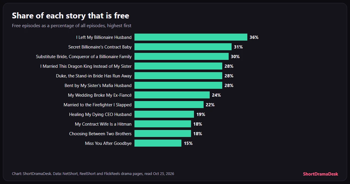 Bar chart of the share of each pick that is free, from 36% for I Left My Billionaire Husband to 15% for Miss You After Goodbye