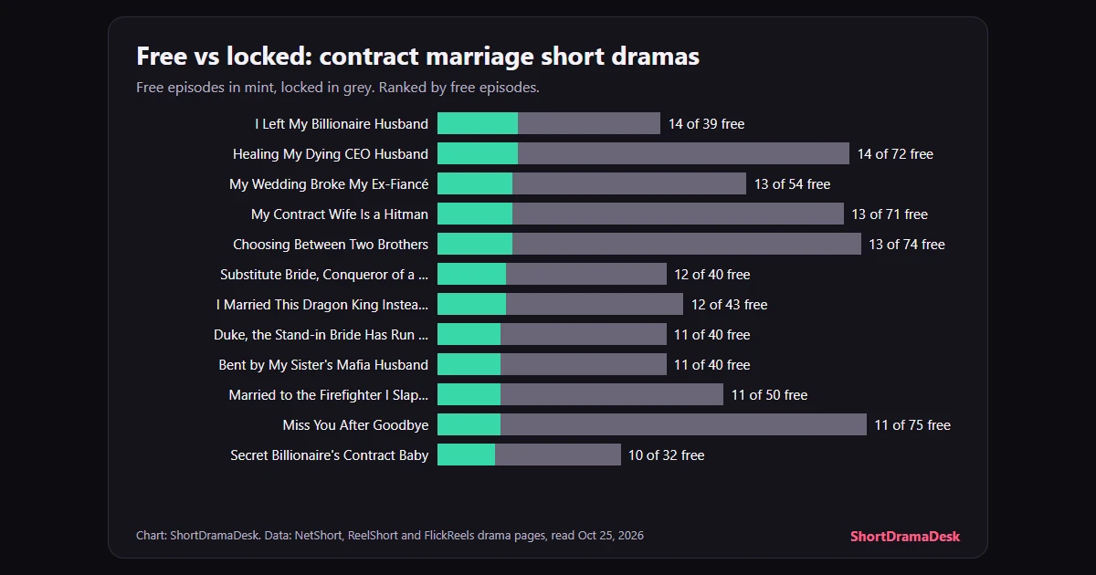 Stacked bars of free and locked episodes for twelve contract marriage and stand-in bride short dramas on NetShort, ReelShort and FlickReels