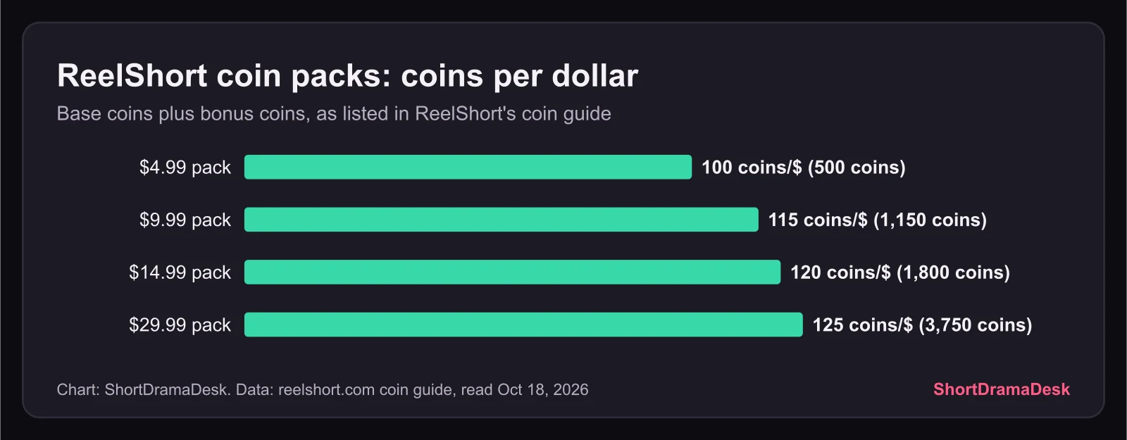 Bar chart of coins per dollar on ReelShort's four coin packs, from 100 on the $4.99 pack to 125 on the $29.99 pack