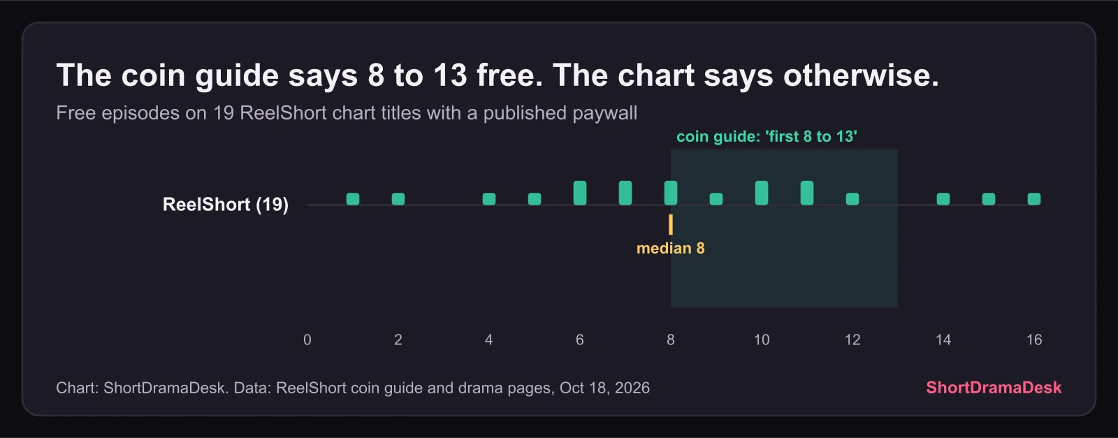 Dot strip of free episodes on 19 ReelShort chart titles against the coin guide's 8 to 13 band; median 8