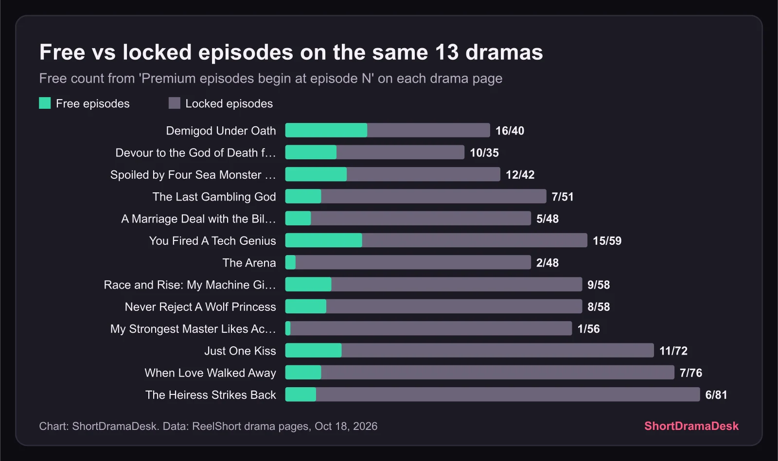 Stacked bars of free and locked episodes for the same 13 ReelShort dramas, The Heiress Strikes Back longest with 75 locked