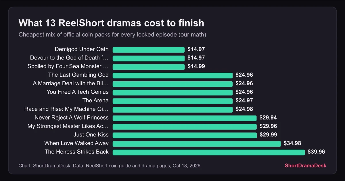 Bar chart of the cost to finish 13 ReelShort dramas, from $14.97 for Demigod Under Oath to $39.96 for The Heiress Strikes Back