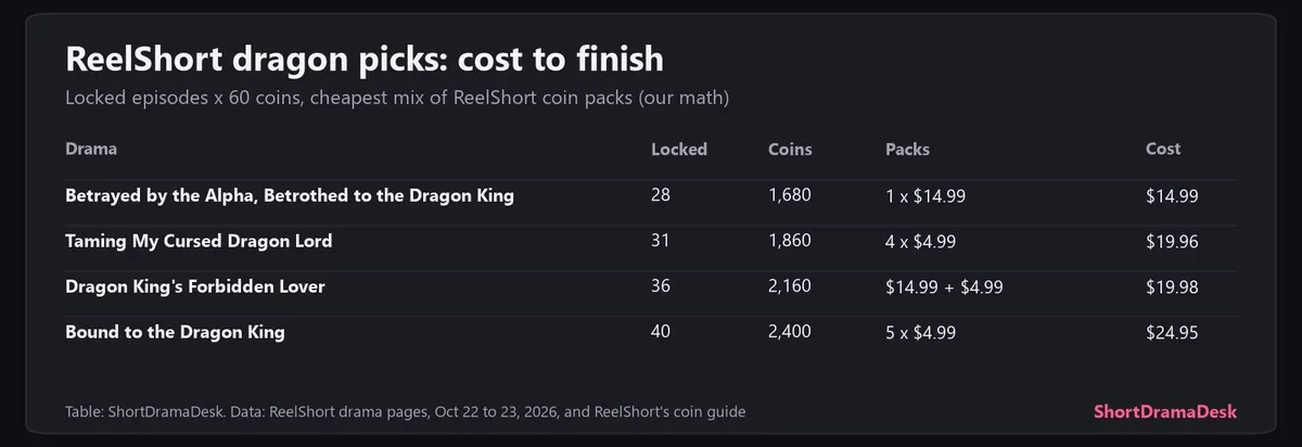 Table of the four ReelShort dragon picks with locked episodes, coins needed and cost to finish by our math, from $14.99 to $24.95