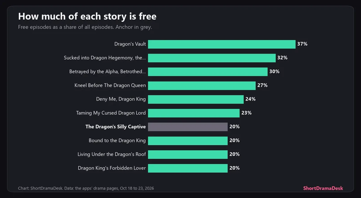 Bar chart of the share of each dragon drama that is free, from 37% for Dragon's Vault to 20% for Bound to the Dragon King, Living Under the Dragon's Roof and Dragon King's Forbidden Lover