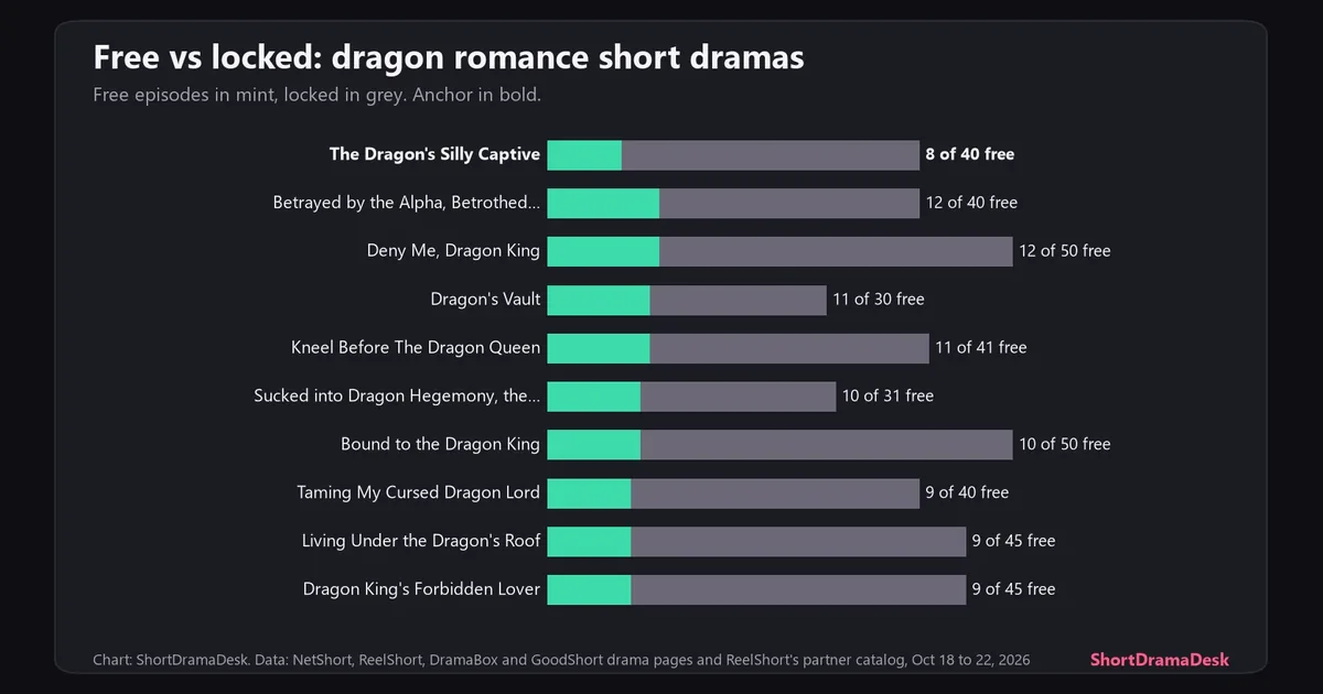 Stacked bars of free and locked episodes for The Dragon's Silly Captive and nine dragon romance short dramas on NetShort, ReelShort, DramaBox and GoodShort