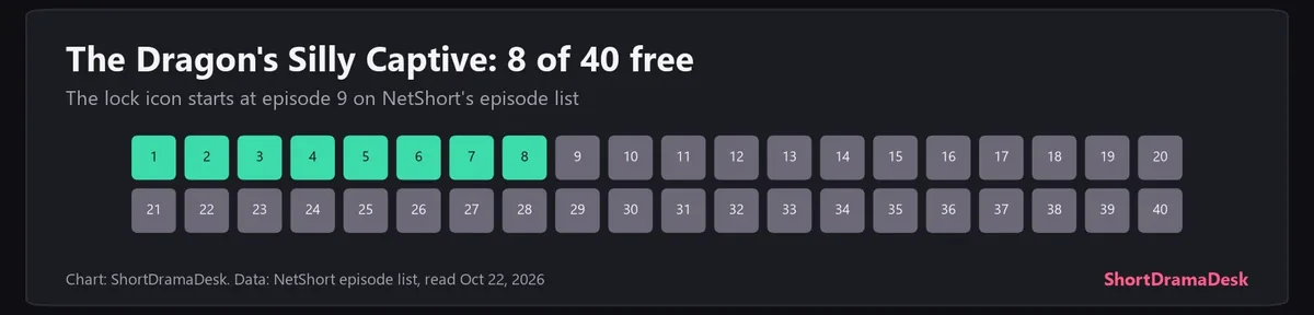 Forty episode squares for The Dragon's Silly Captive: episodes 1 to 8 free in mint, 9 to 40 locked in grey