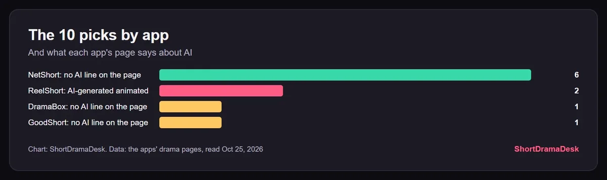 Bar chart of the ten picks by app: NetShort 6, ReelShort 2, both labelled AI-generated animated, DramaBox 1, GoodShort 1
