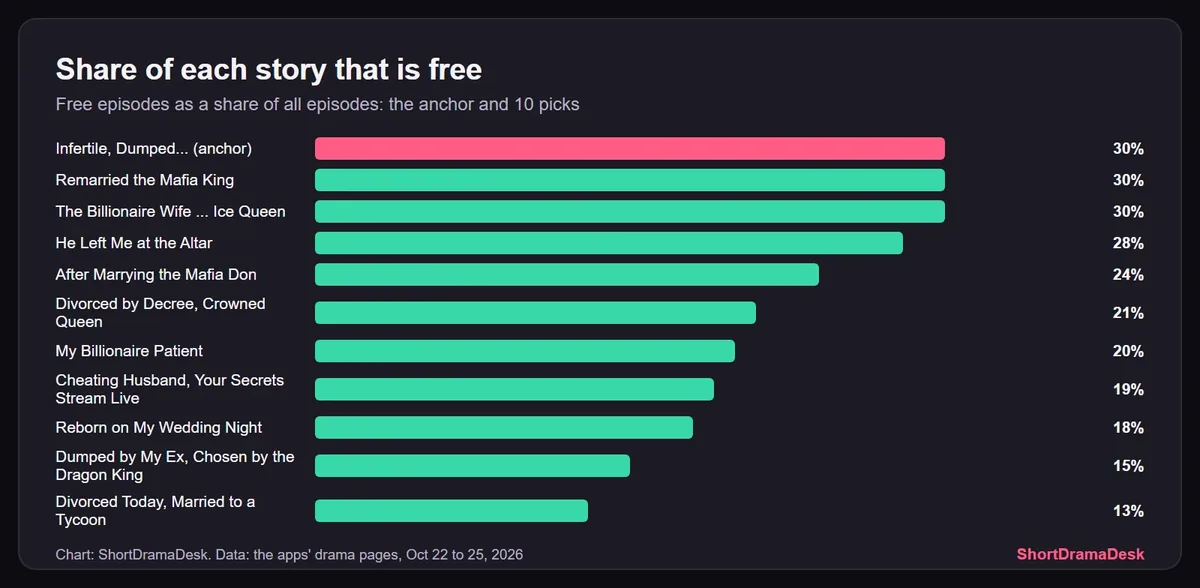 Bar chart of the share of each drama that is free, from 30% for the anchor and two picks to 13% for Divorced Today, Married to a Tycoon